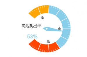 网站该如何处理(lǐ)跳出率