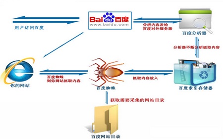 蜘蛛爬取有(yǒu)陷阱，谨慎！