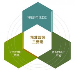 新(xīn)人做网络营销何从下手？